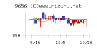 グリーンランドリゾートチャート