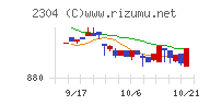 ＣＳＳホールディングスチャート
