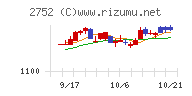 フジオフードグループ本社チャート