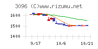 オーシャンシステムチャート