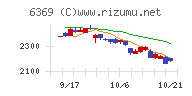 トーヨーカネツチャート