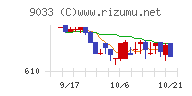 広島電鉄チャート