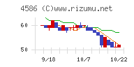 メドレックスチャート