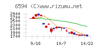 ニデックチャート
