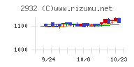 ＳＴＩフードホールディングスチャート
