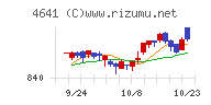 アルプス技研チャート
