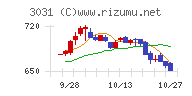 ラクーンホールディングスチャート