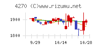 ＢｅｅＸチャート