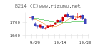 ＡＯＫＩホールディングスチャート