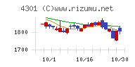 アミューズチャート