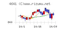 アルプス技研チャート