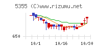 日本ルツボチャート
