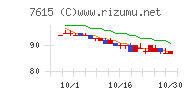 京都きもの友禅ホールディングスチャート