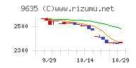 武蔵野興業チャート